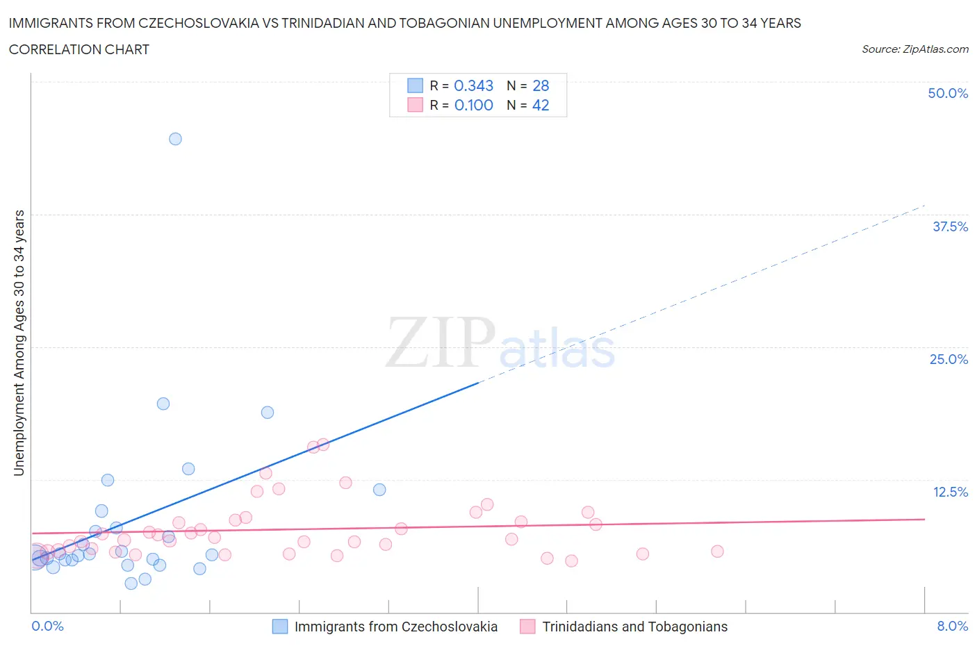 Immigrants from Czechoslovakia vs Trinidadian and Tobagonian Unemployment Among Ages 30 to 34 years