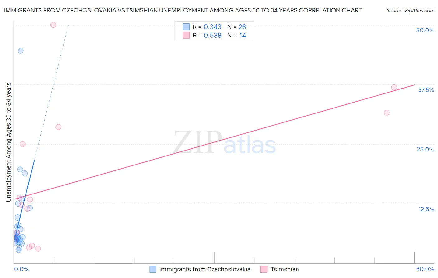 Immigrants from Czechoslovakia vs Tsimshian Unemployment Among Ages 30 to 34 years