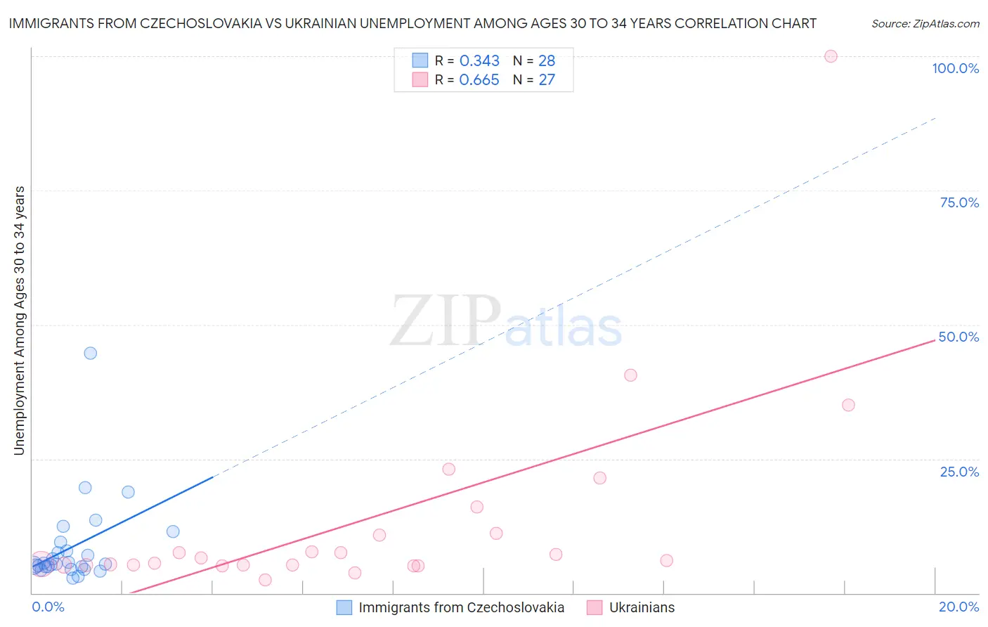 Immigrants from Czechoslovakia vs Ukrainian Unemployment Among Ages 30 to 34 years