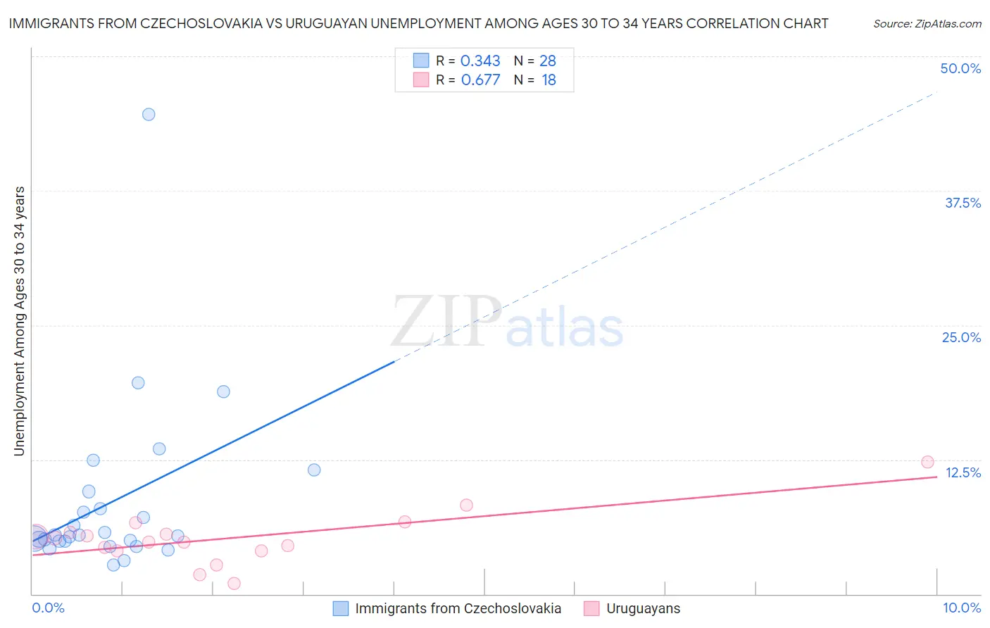 Immigrants from Czechoslovakia vs Uruguayan Unemployment Among Ages 30 to 34 years