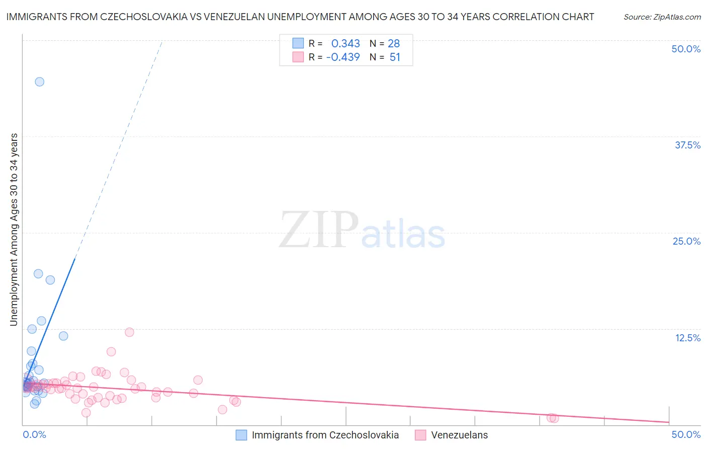 Immigrants from Czechoslovakia vs Venezuelan Unemployment Among Ages 30 to 34 years