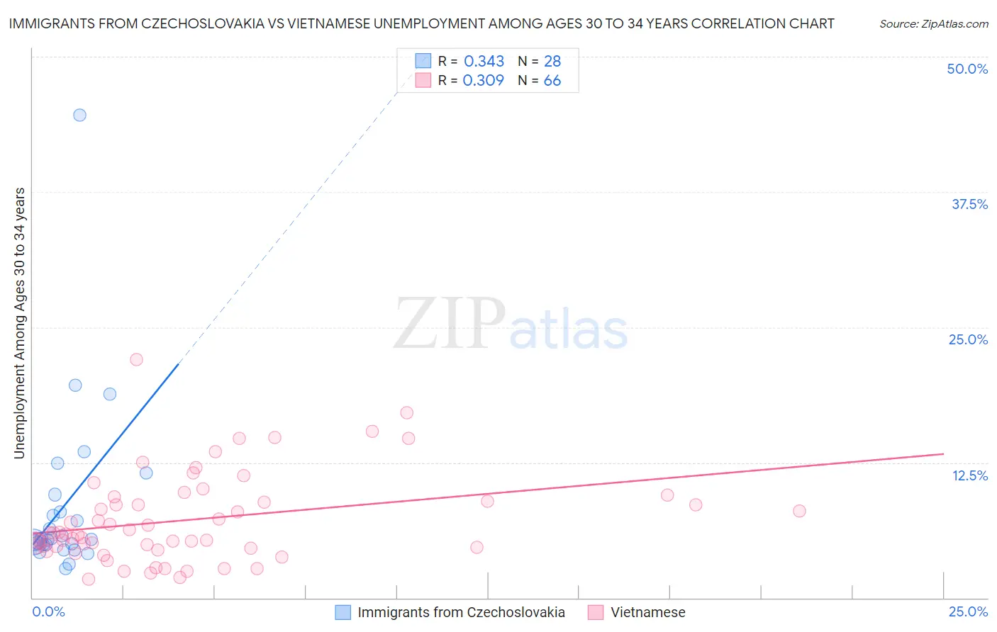 Immigrants from Czechoslovakia vs Vietnamese Unemployment Among Ages 30 to 34 years