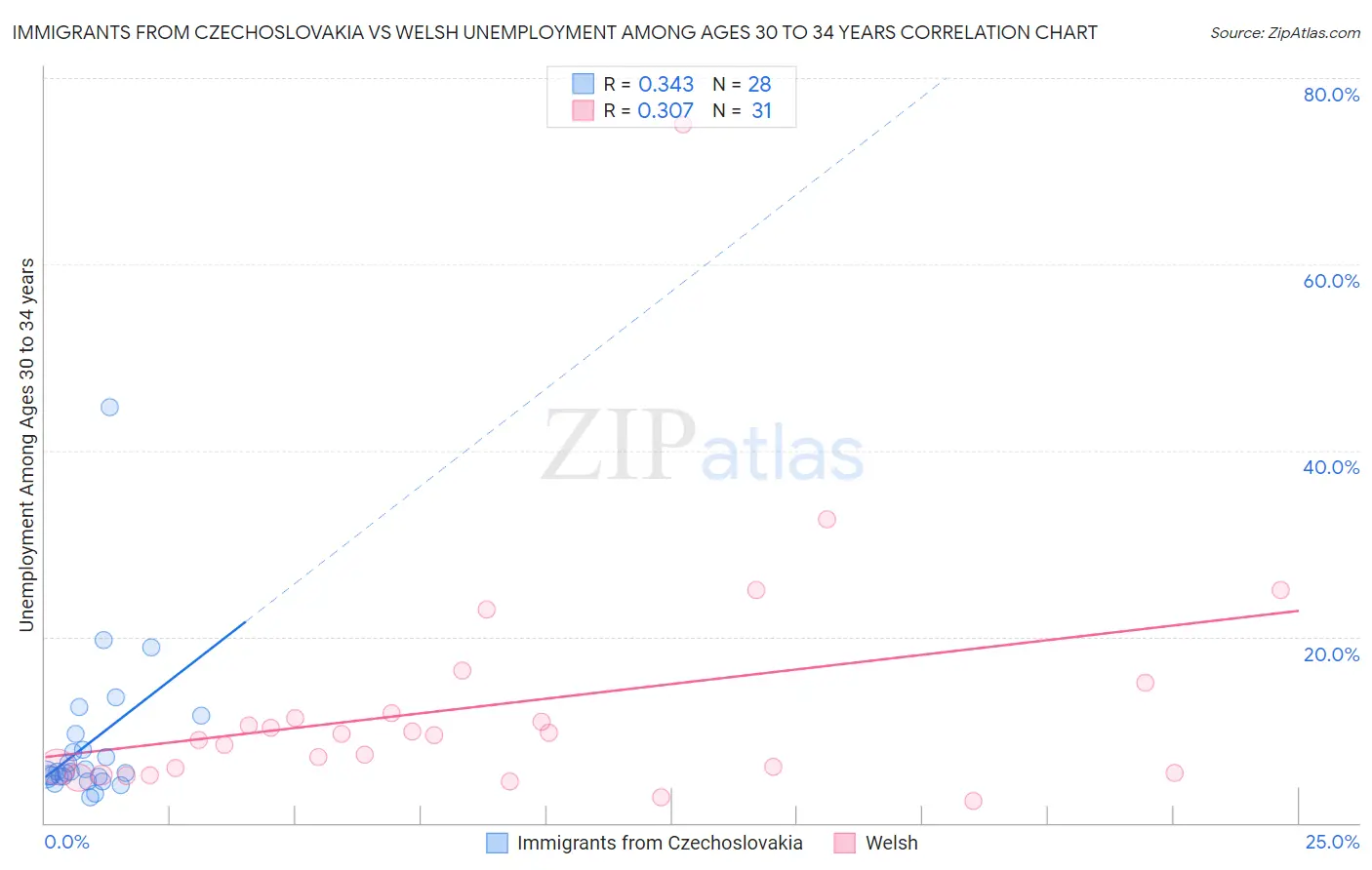 Immigrants from Czechoslovakia vs Welsh Unemployment Among Ages 30 to 34 years