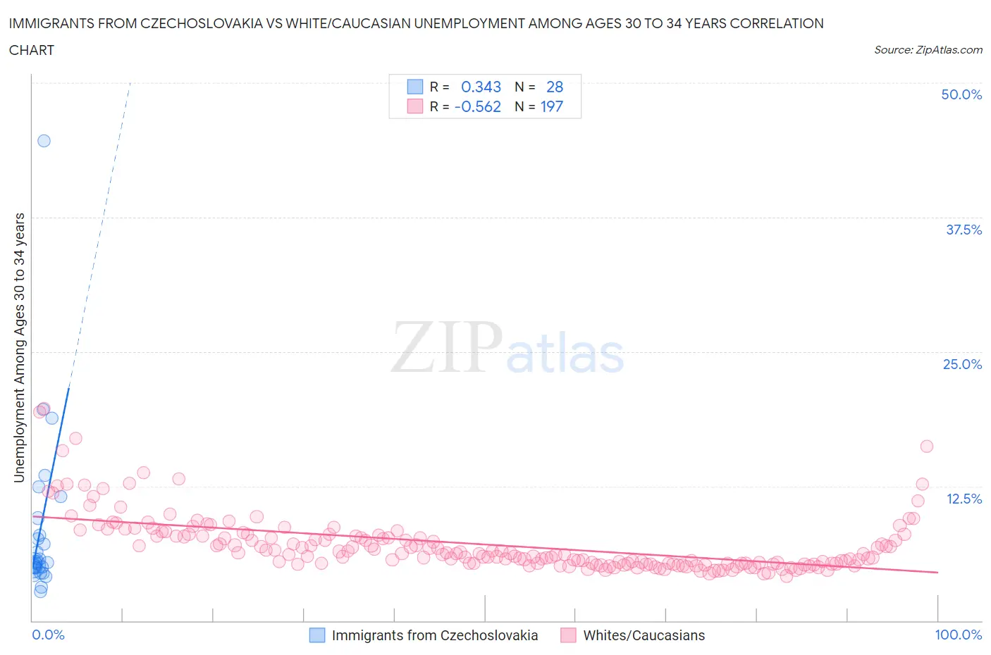 Immigrants from Czechoslovakia vs White/Caucasian Unemployment Among Ages 30 to 34 years
