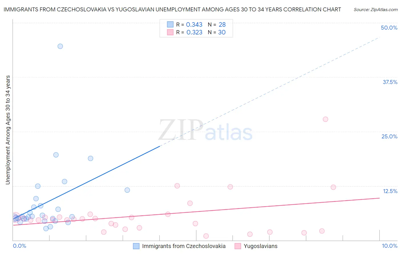 Immigrants from Czechoslovakia vs Yugoslavian Unemployment Among Ages 30 to 34 years
