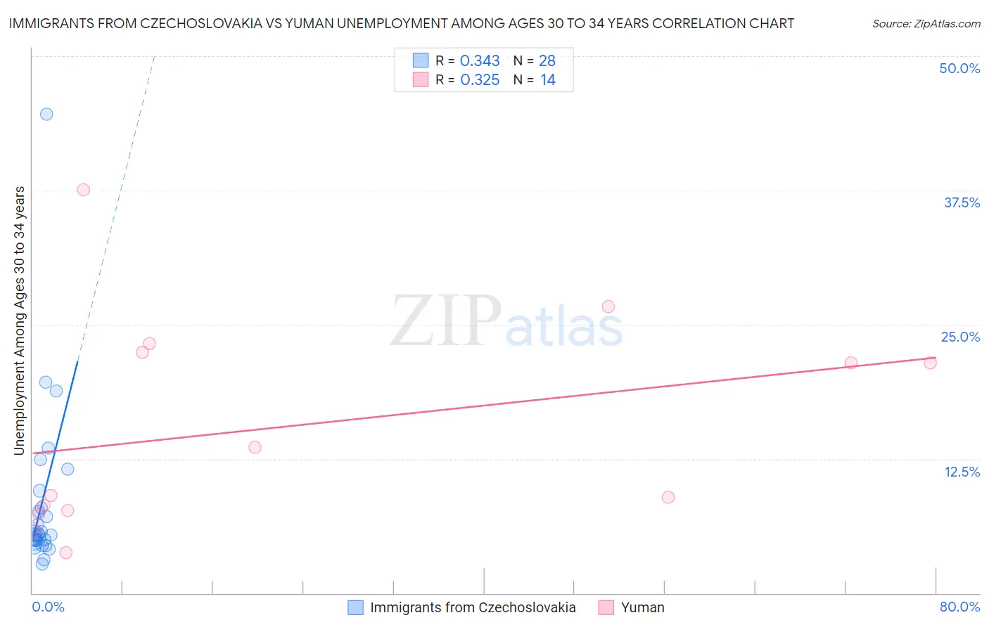 Immigrants from Czechoslovakia vs Yuman Unemployment Among Ages 30 to 34 years
