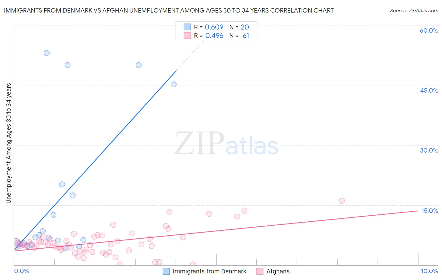 Immigrants from Denmark vs Afghan Unemployment Among Ages 30 to 34 years