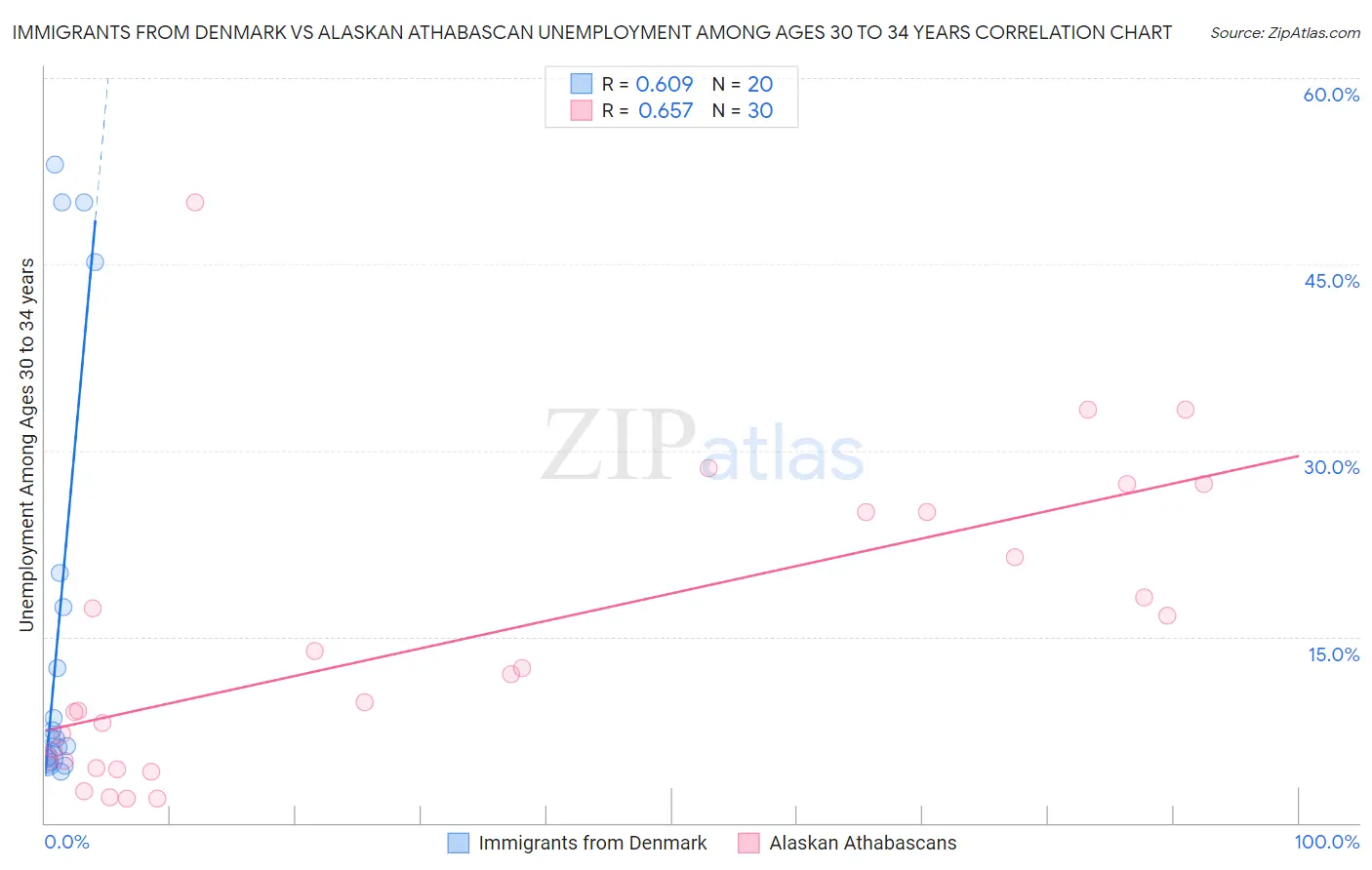 Immigrants from Denmark vs Alaskan Athabascan Unemployment Among Ages 30 to 34 years