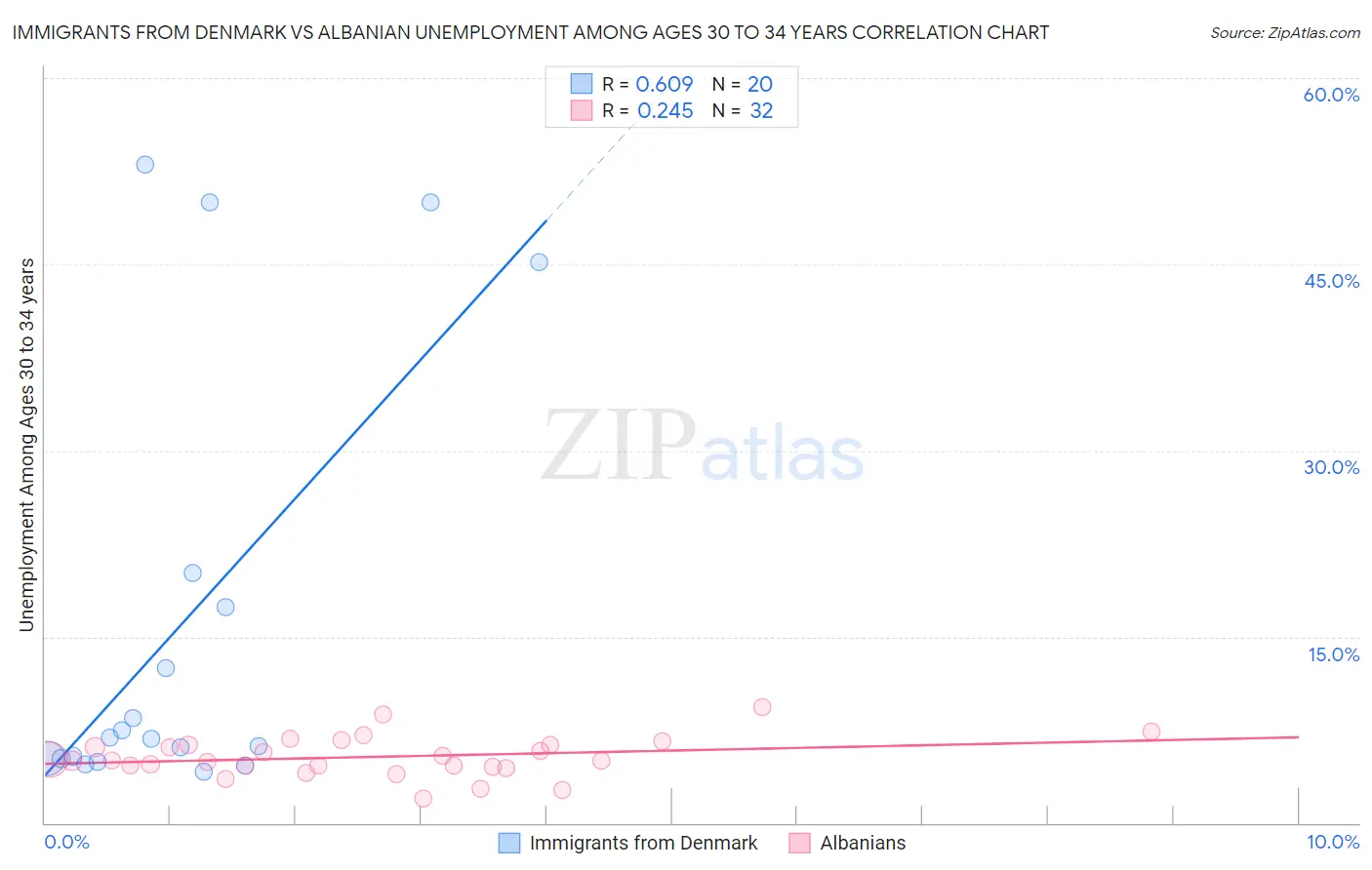 Immigrants from Denmark vs Albanian Unemployment Among Ages 30 to 34 years