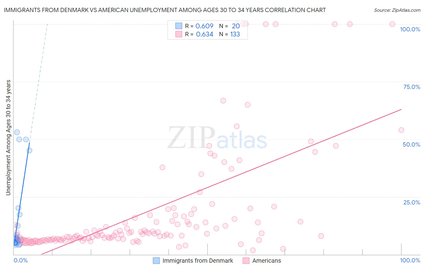 Immigrants from Denmark vs American Unemployment Among Ages 30 to 34 years