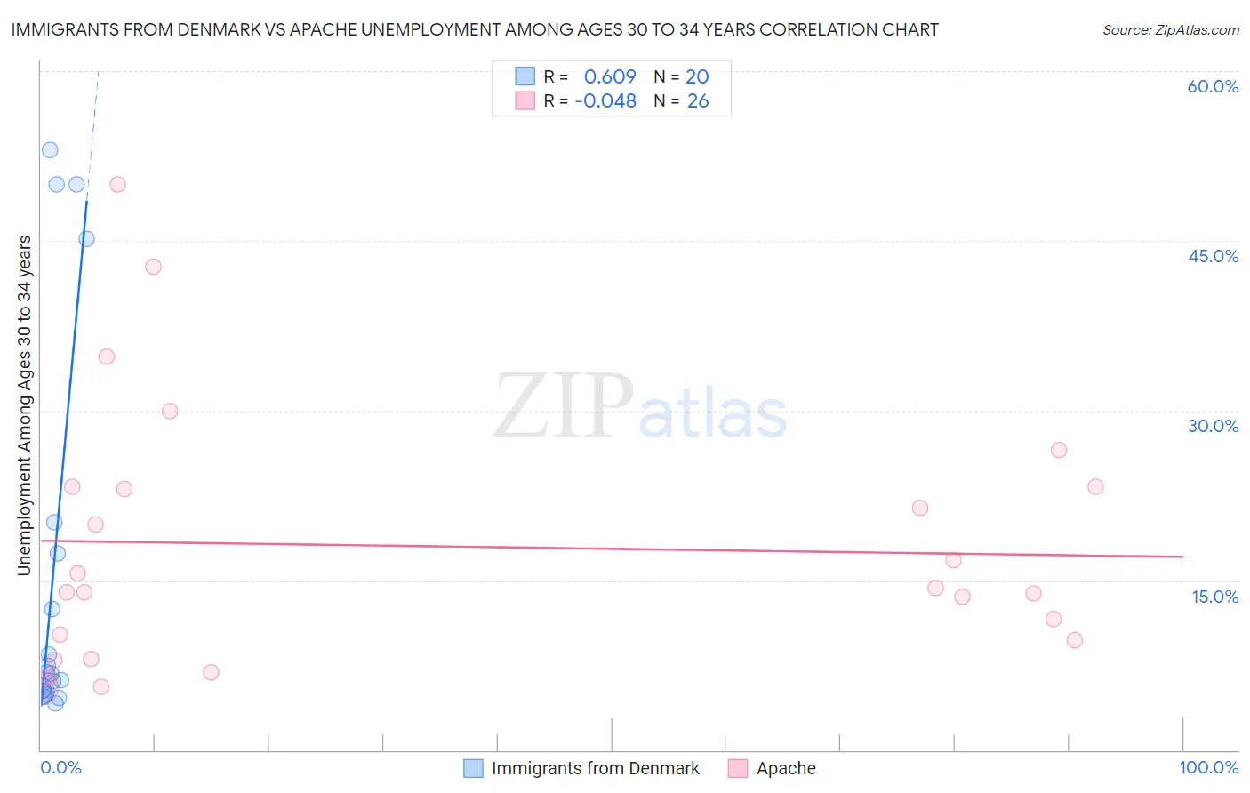 Immigrants from Denmark vs Apache Unemployment Among Ages 30 to 34 years
