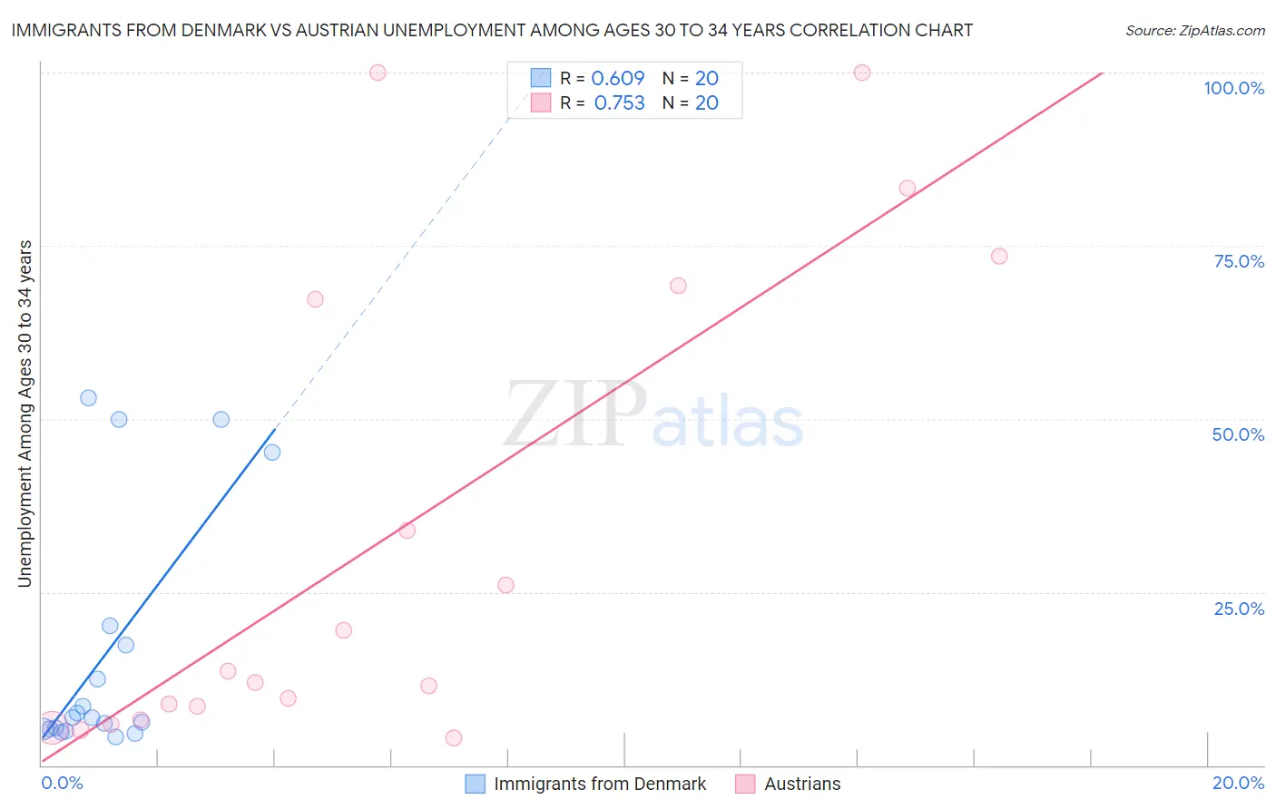 Immigrants from Denmark vs Austrian Unemployment Among Ages 30 to 34 years