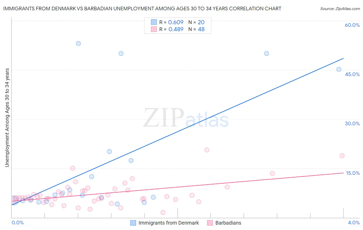Immigrants from Denmark vs Barbadian Unemployment Among Ages 30 to 34 years