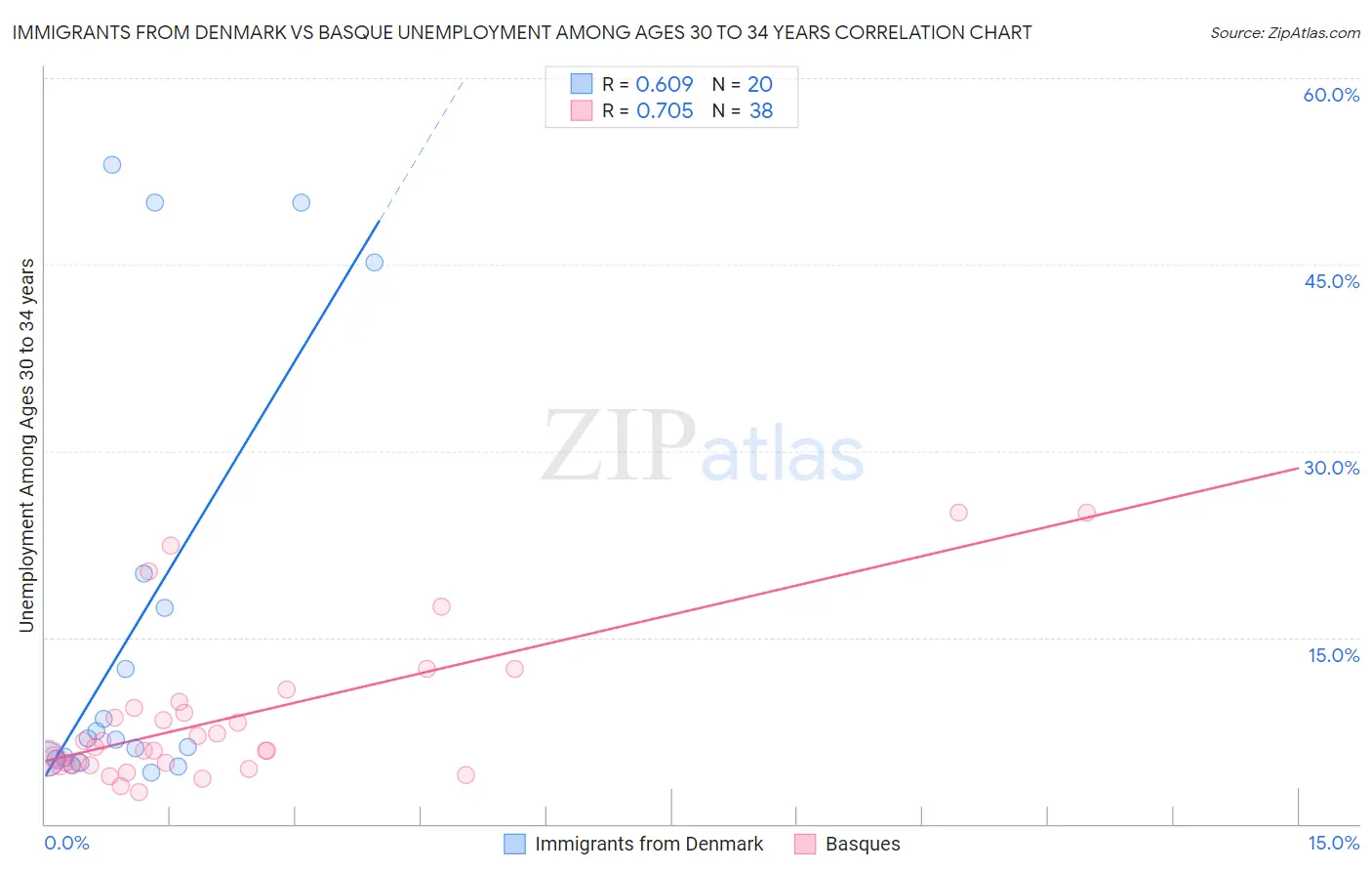 Immigrants from Denmark vs Basque Unemployment Among Ages 30 to 34 years