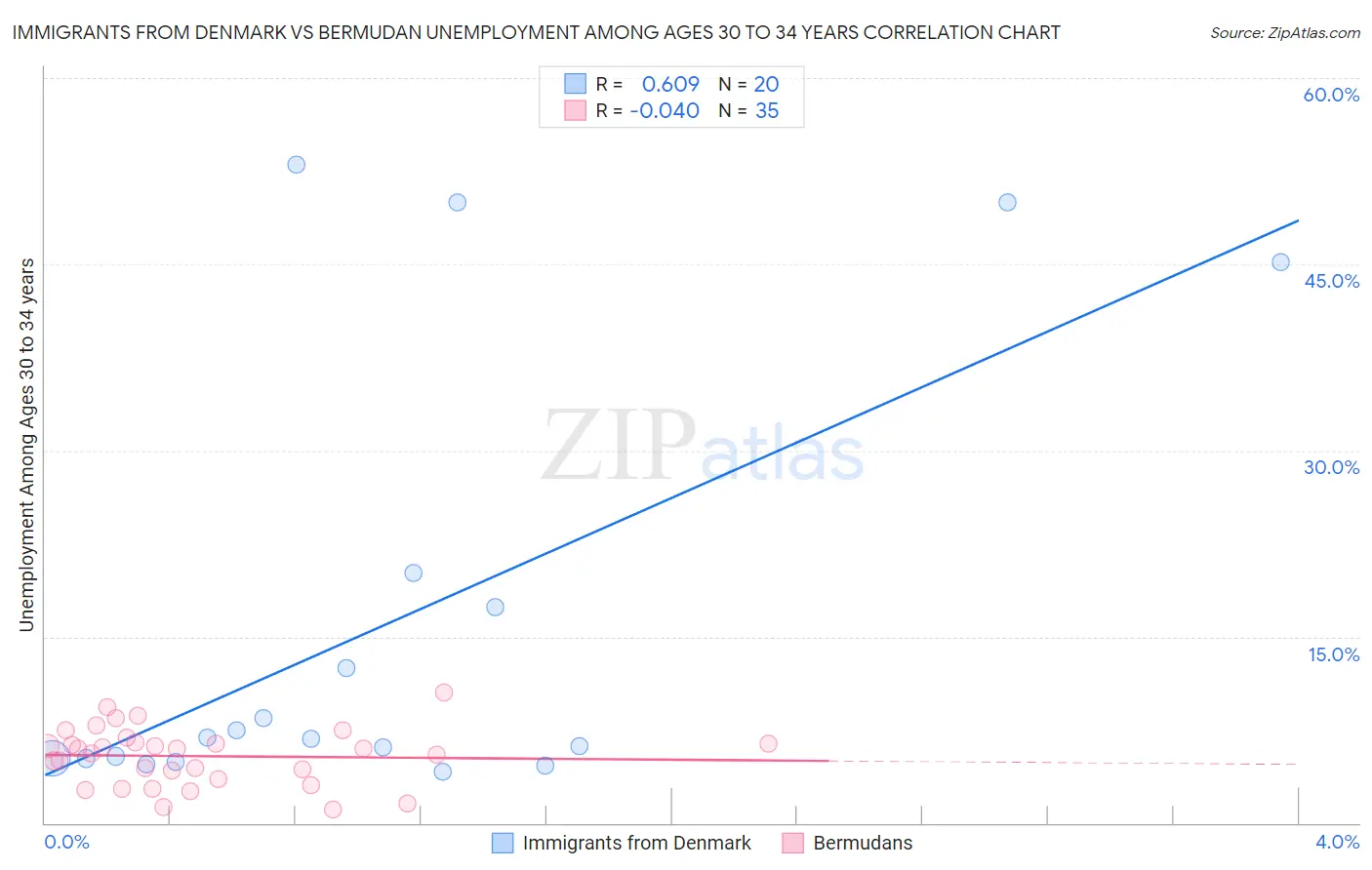 Immigrants from Denmark vs Bermudan Unemployment Among Ages 30 to 34 years