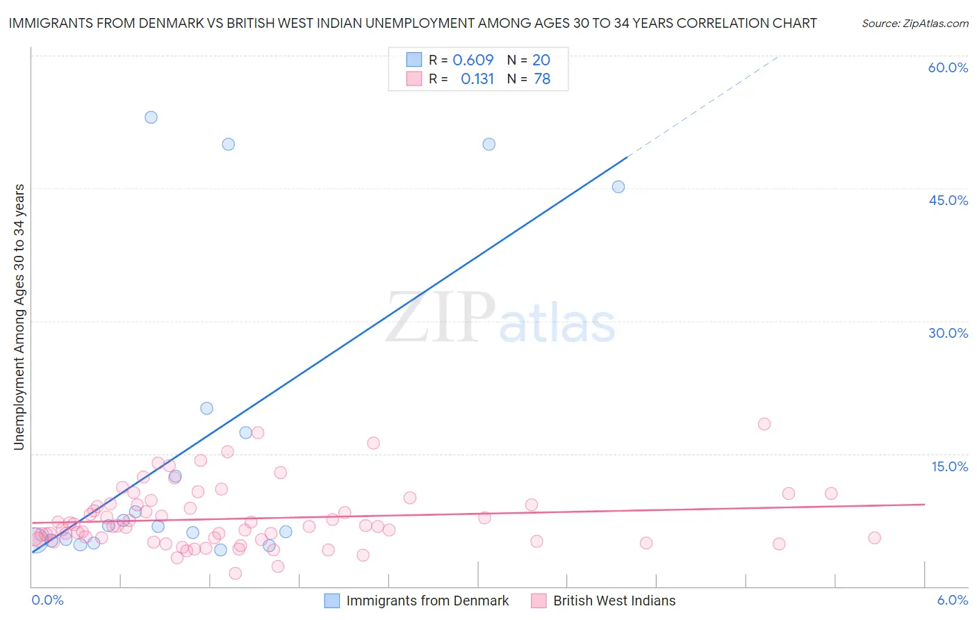 Immigrants from Denmark vs British West Indian Unemployment Among Ages 30 to 34 years
