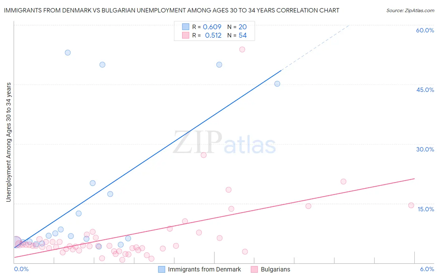Immigrants from Denmark vs Bulgarian Unemployment Among Ages 30 to 34 years