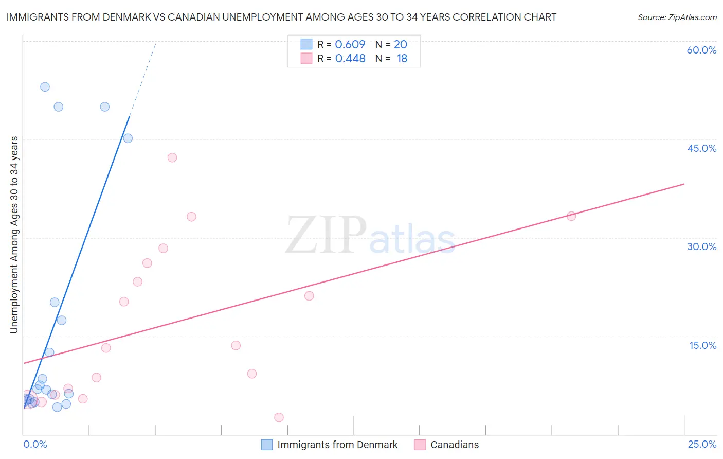 Immigrants from Denmark vs Canadian Unemployment Among Ages 30 to 34 years