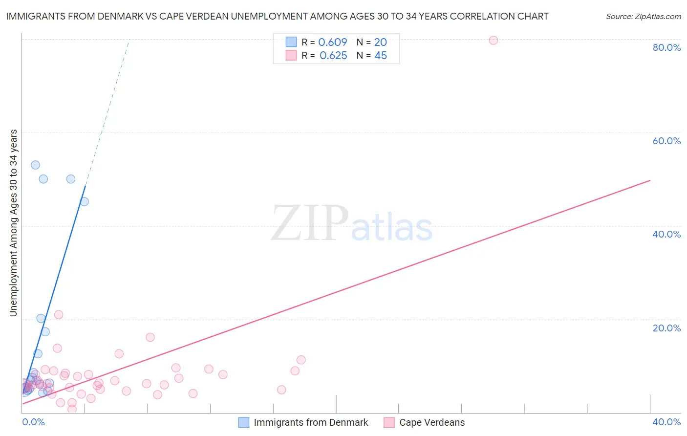 Immigrants from Denmark vs Cape Verdean Unemployment Among Ages 30 to 34 years