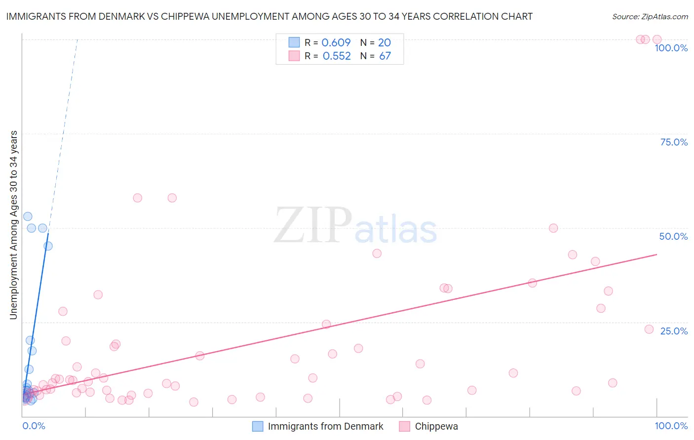 Immigrants from Denmark vs Chippewa Unemployment Among Ages 30 to 34 years