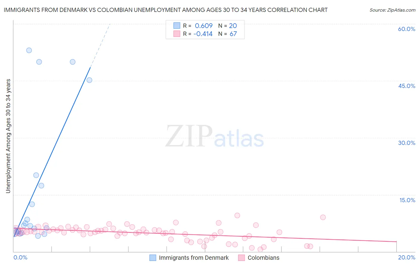 Immigrants from Denmark vs Colombian Unemployment Among Ages 30 to 34 years