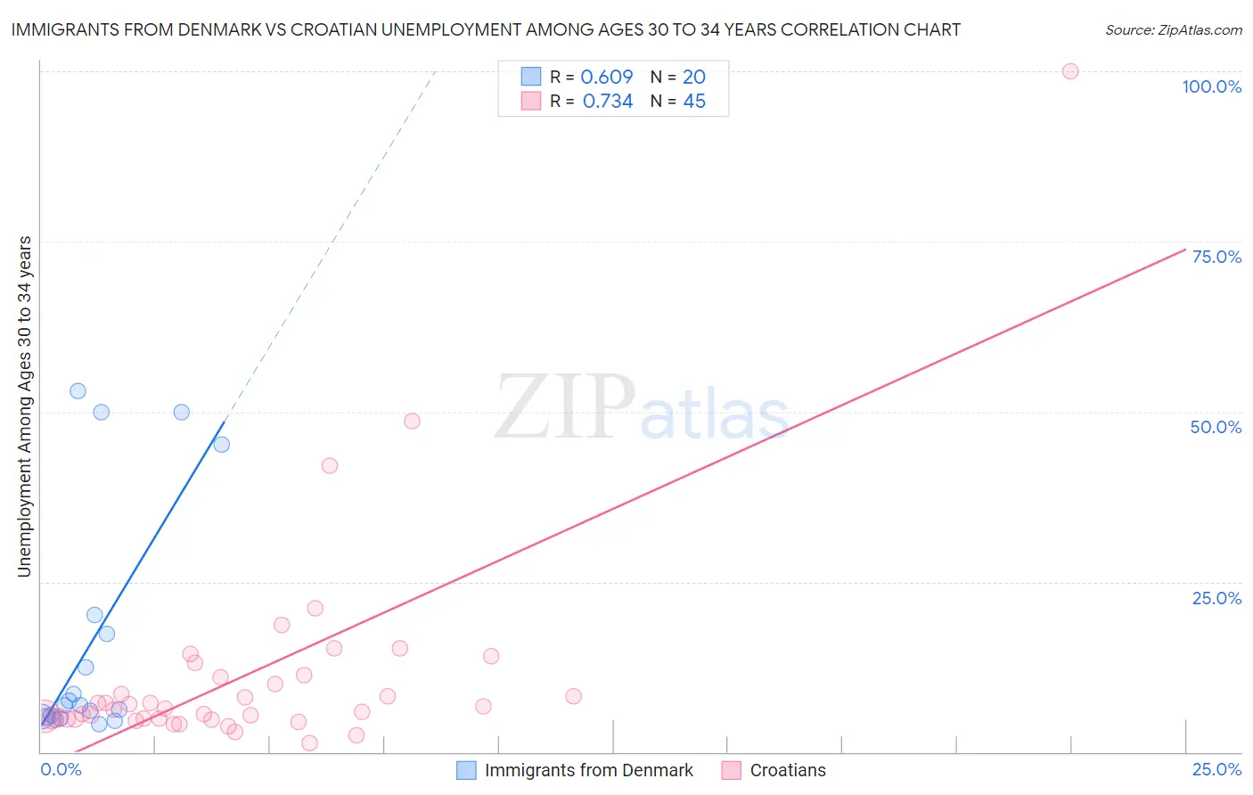 Immigrants from Denmark vs Croatian Unemployment Among Ages 30 to 34 years