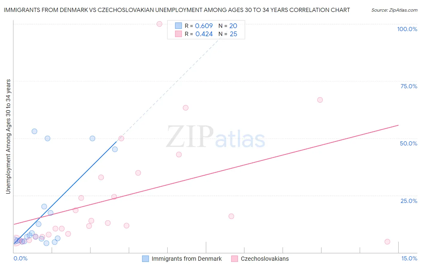 Immigrants from Denmark vs Czechoslovakian Unemployment Among Ages 30 to 34 years