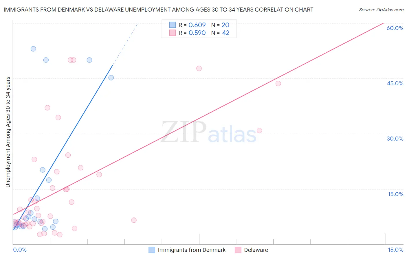Immigrants from Denmark vs Delaware Unemployment Among Ages 30 to 34 years