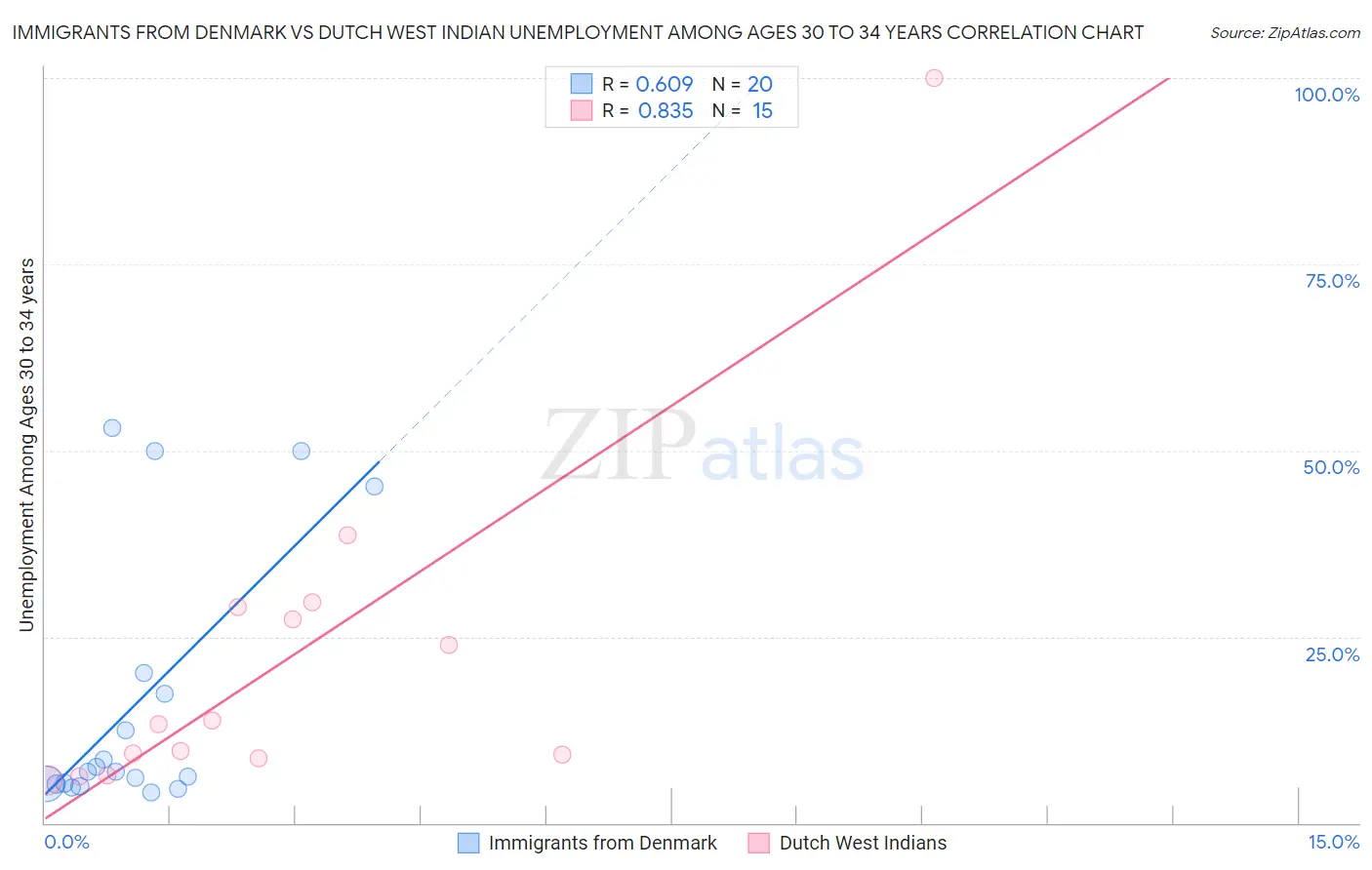 Immigrants from Denmark vs Dutch West Indian Unemployment Among Ages 30 to 34 years