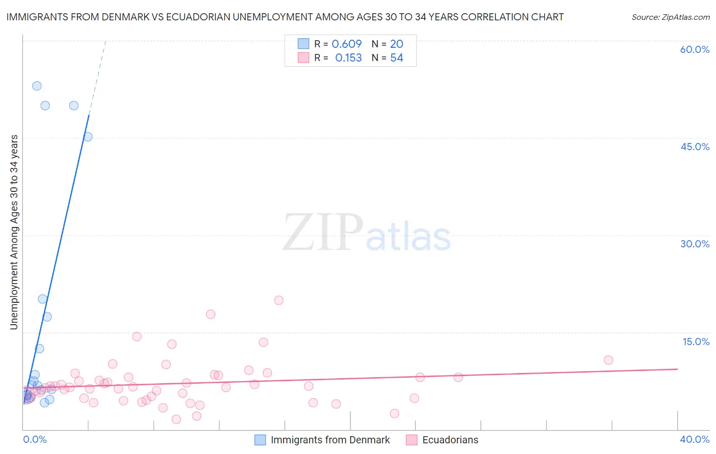Immigrants from Denmark vs Ecuadorian Unemployment Among Ages 30 to 34 years