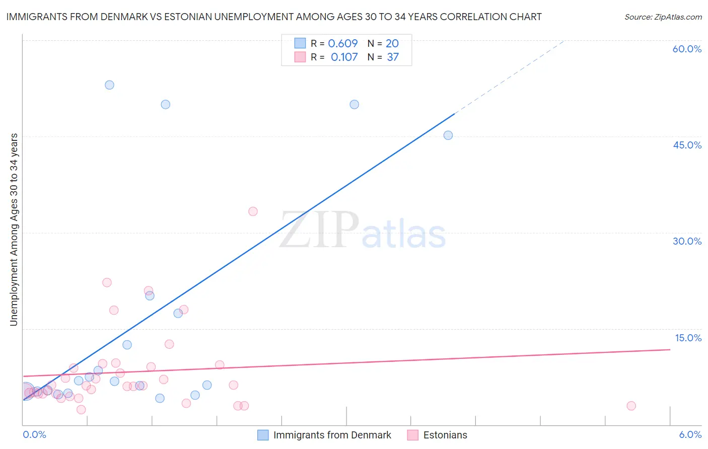 Immigrants from Denmark vs Estonian Unemployment Among Ages 30 to 34 years