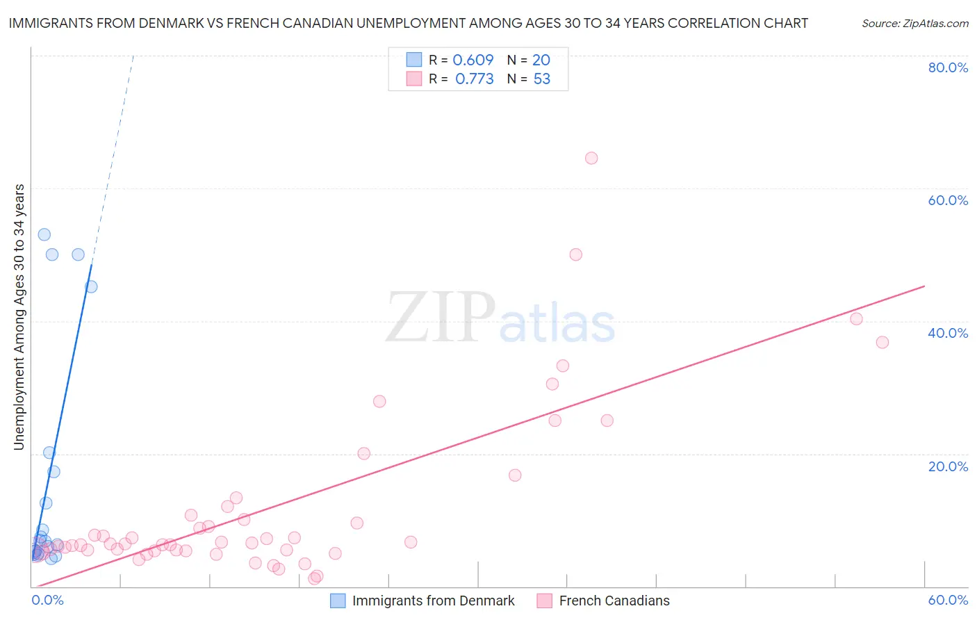 Immigrants from Denmark vs French Canadian Unemployment Among Ages 30 to 34 years