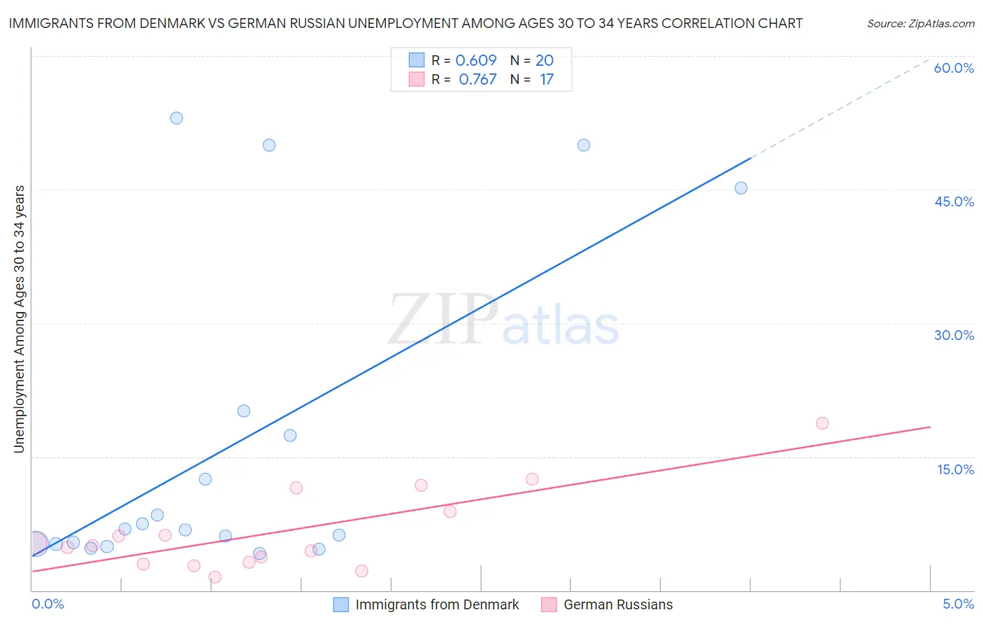 Immigrants from Denmark vs German Russian Unemployment Among Ages 30 to 34 years