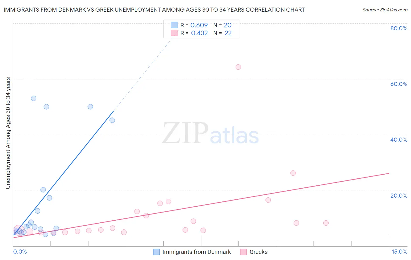 Immigrants from Denmark vs Greek Unemployment Among Ages 30 to 34 years