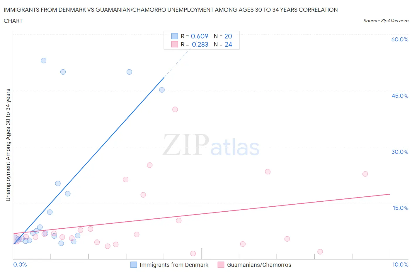 Immigrants from Denmark vs Guamanian/Chamorro Unemployment Among Ages 30 to 34 years