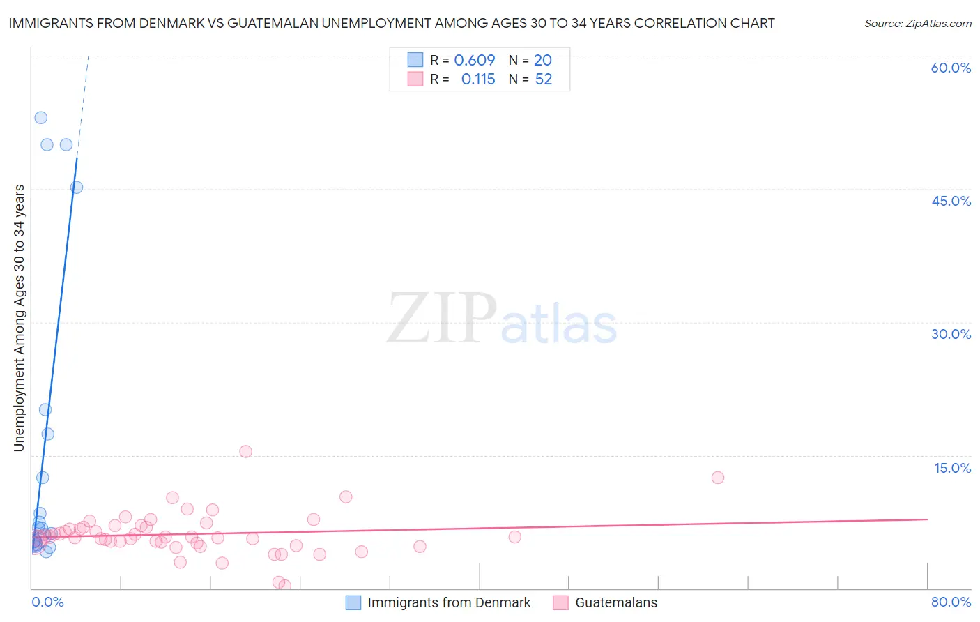Immigrants from Denmark vs Guatemalan Unemployment Among Ages 30 to 34 years