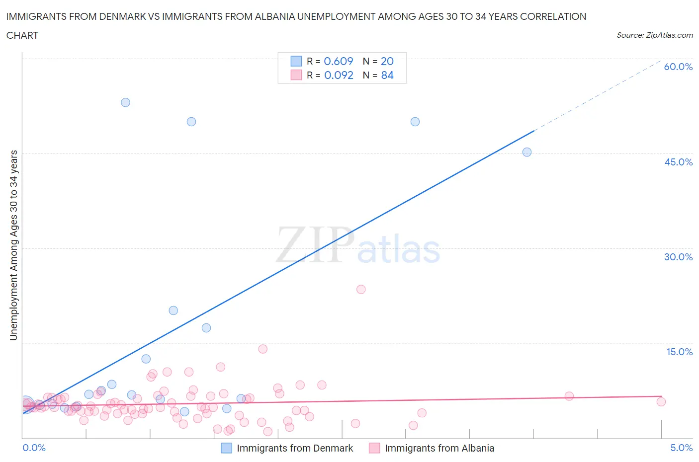 Immigrants from Denmark vs Immigrants from Albania Unemployment Among Ages 30 to 34 years