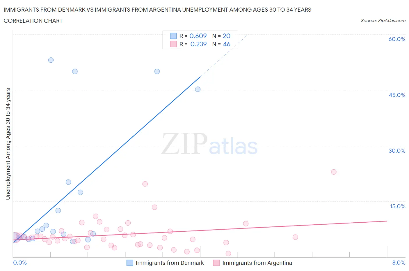 Immigrants from Denmark vs Immigrants from Argentina Unemployment Among Ages 30 to 34 years