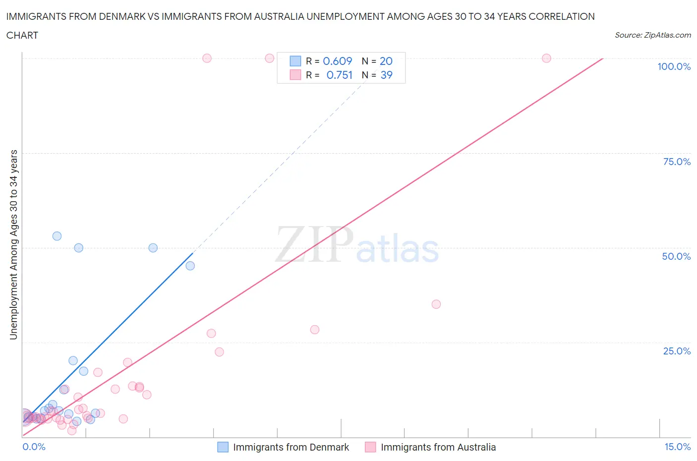 Immigrants from Denmark vs Immigrants from Australia Unemployment Among Ages 30 to 34 years