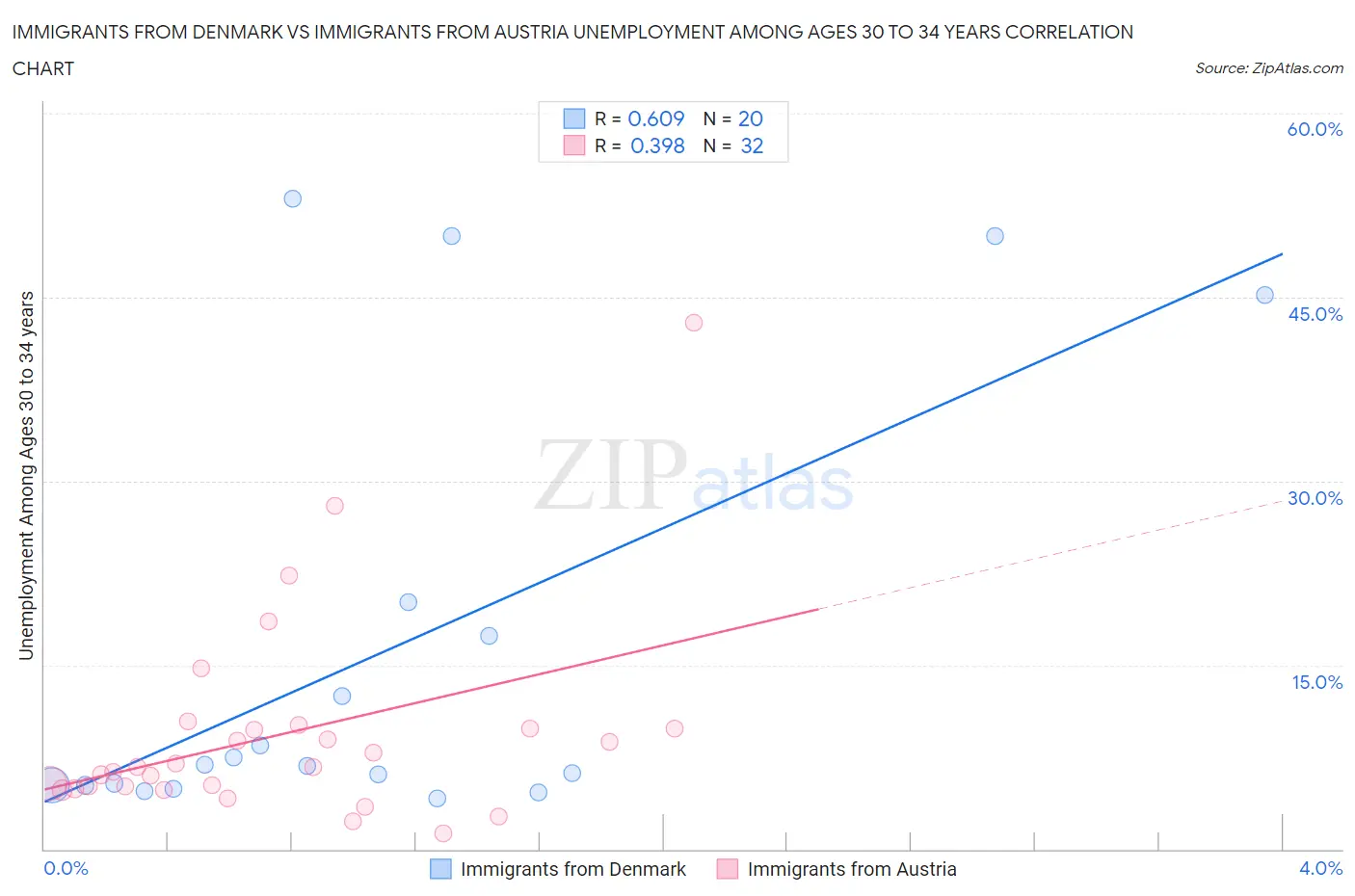 Immigrants from Denmark vs Immigrants from Austria Unemployment Among Ages 30 to 34 years