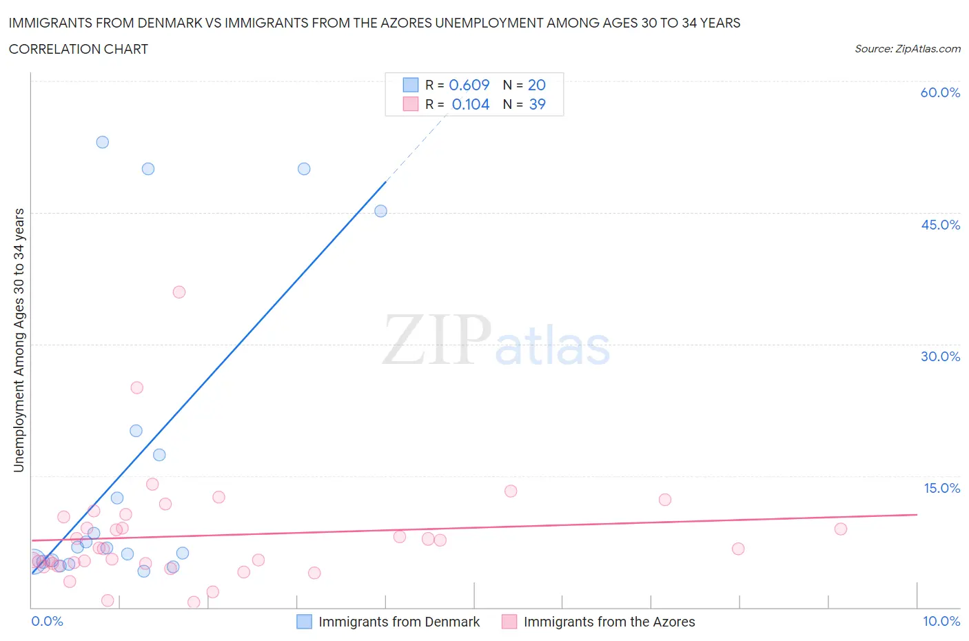 Immigrants from Denmark vs Immigrants from the Azores Unemployment Among Ages 30 to 34 years