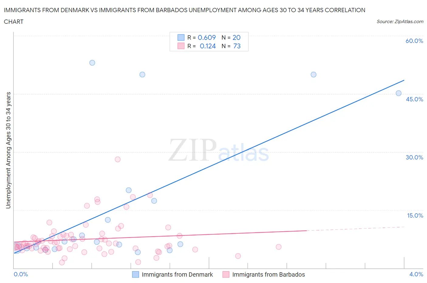 Immigrants from Denmark vs Immigrants from Barbados Unemployment Among Ages 30 to 34 years