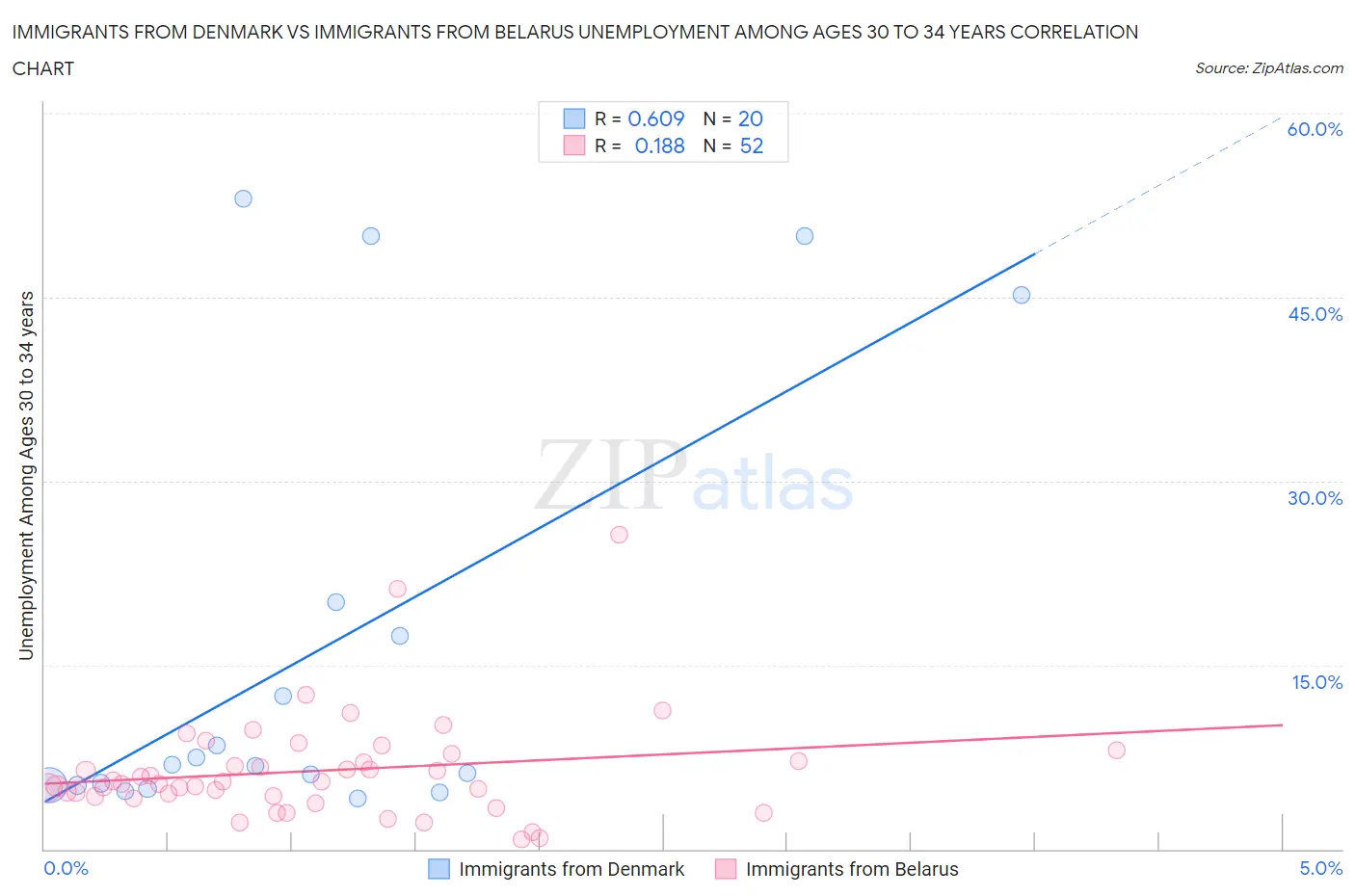 Immigrants from Denmark vs Immigrants from Belarus Unemployment Among Ages 30 to 34 years
