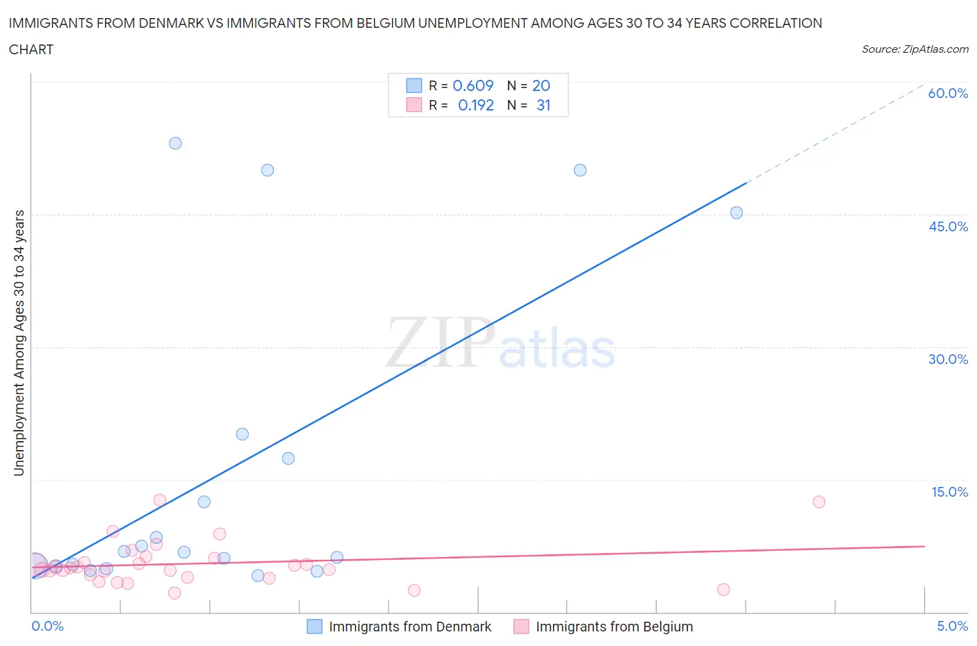 Immigrants from Denmark vs Immigrants from Belgium Unemployment Among Ages 30 to 34 years