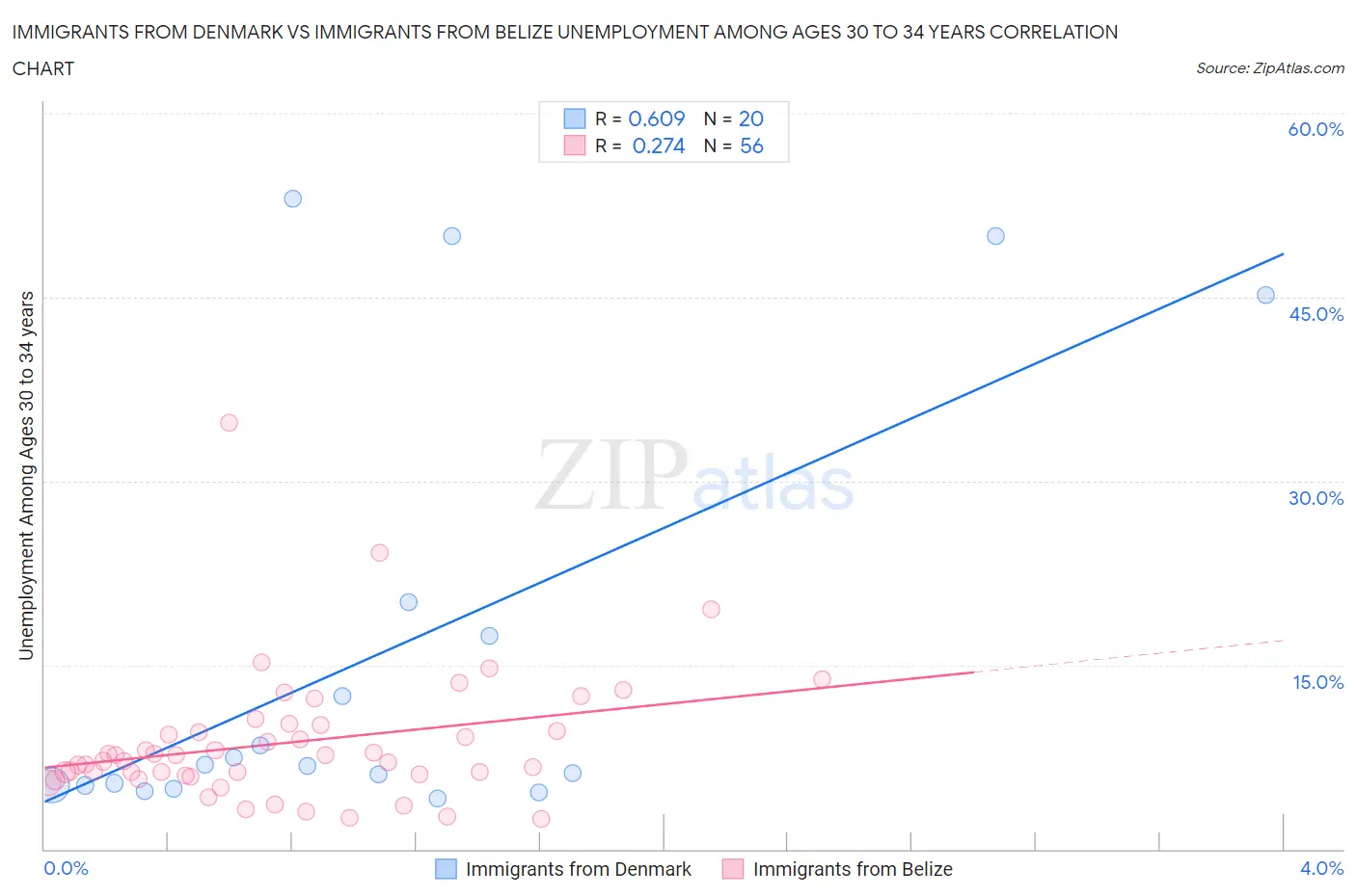 Immigrants from Denmark vs Immigrants from Belize Unemployment Among Ages 30 to 34 years
