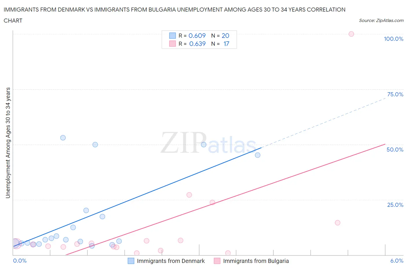 Immigrants from Denmark vs Immigrants from Bulgaria Unemployment Among Ages 30 to 34 years