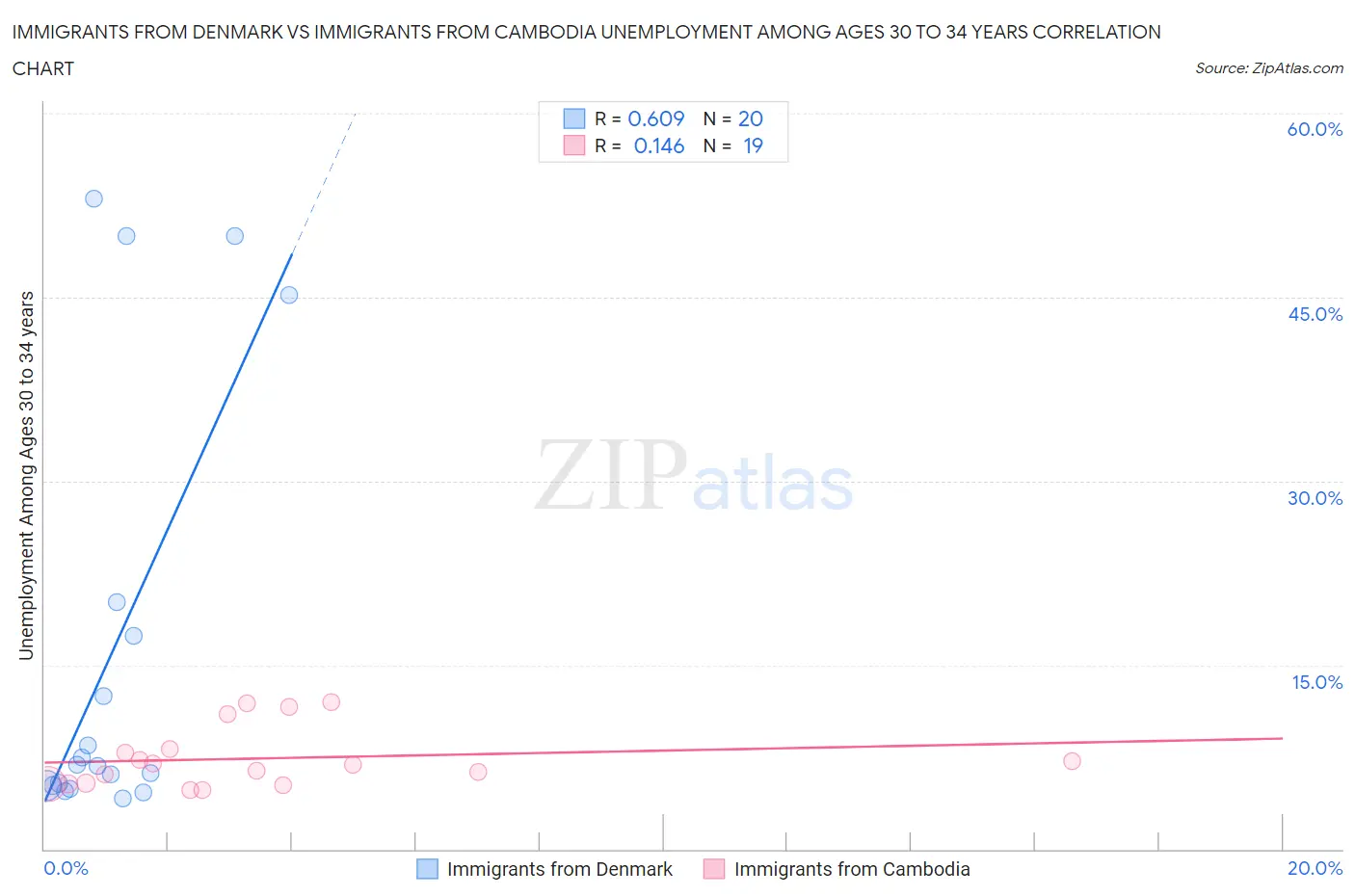 Immigrants from Denmark vs Immigrants from Cambodia Unemployment Among Ages 30 to 34 years
