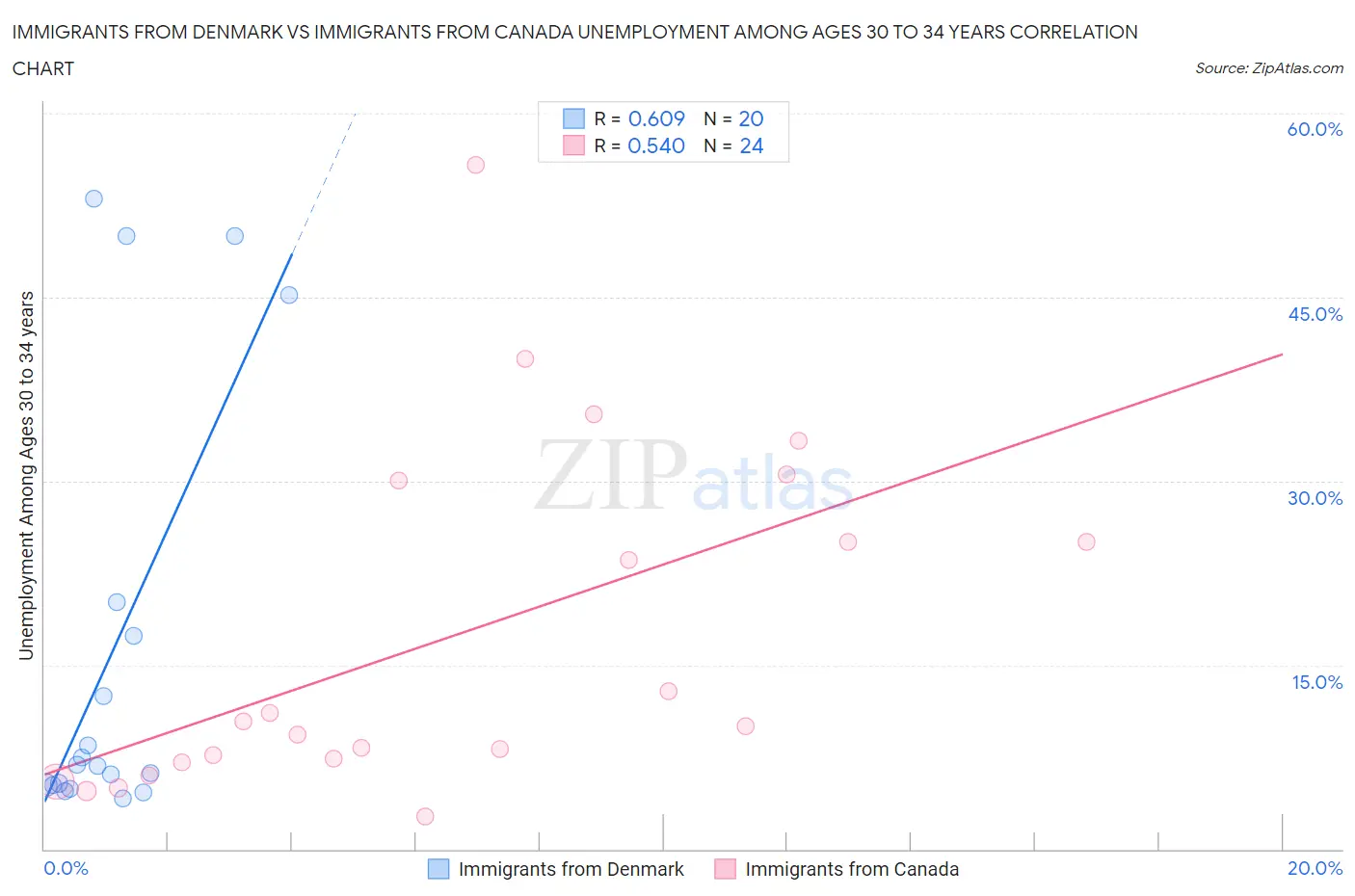 Immigrants from Denmark vs Immigrants from Canada Unemployment Among Ages 30 to 34 years