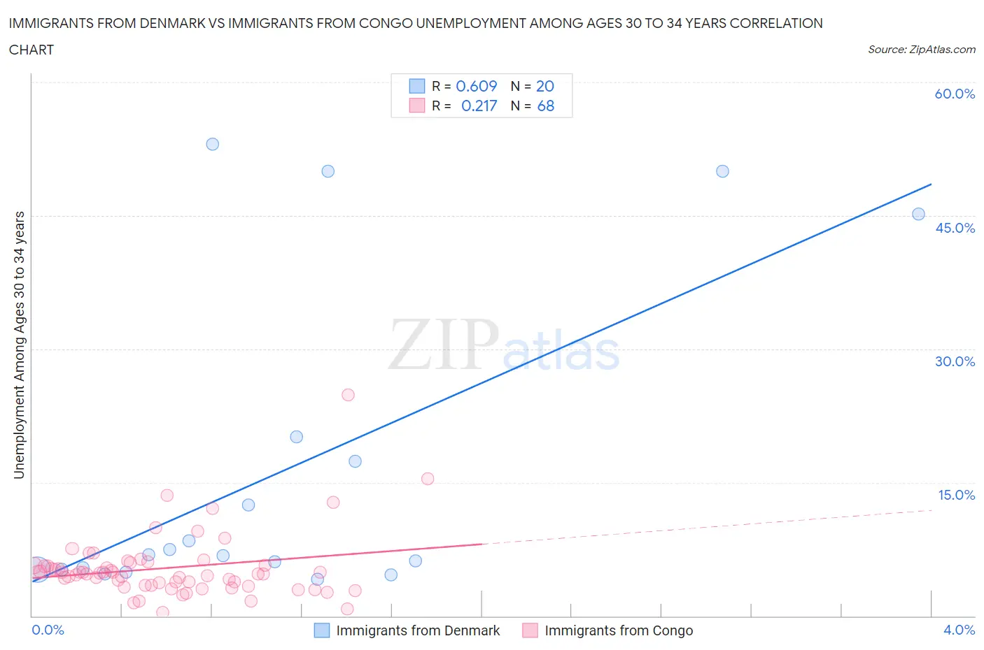 Immigrants from Denmark vs Immigrants from Congo Unemployment Among Ages 30 to 34 years