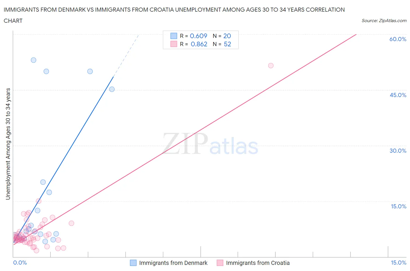 Immigrants from Denmark vs Immigrants from Croatia Unemployment Among Ages 30 to 34 years